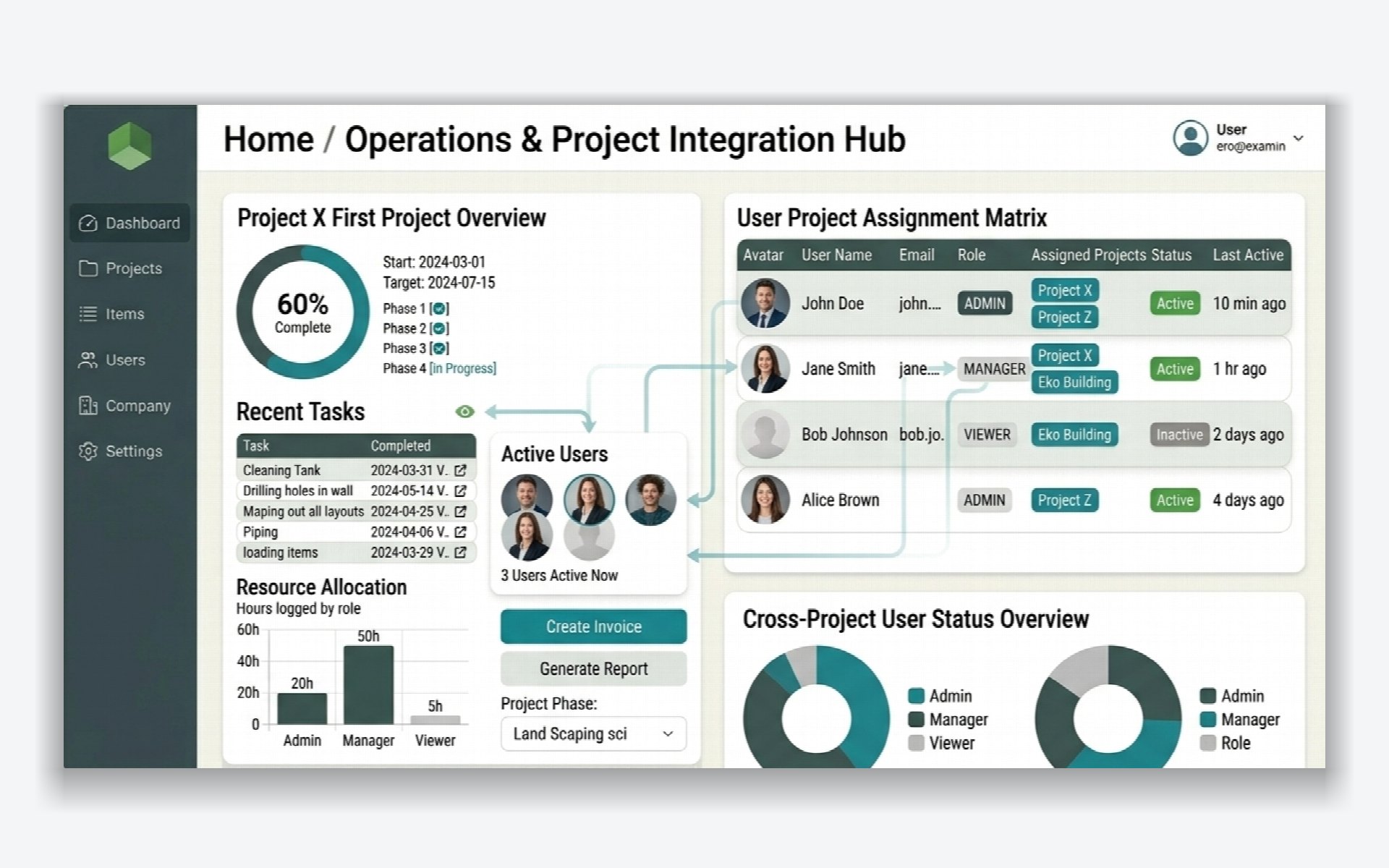 Operations overview linking one project's phase progress, recent tasks and active users to a cross-project user assignment matrix and role distribution charts.