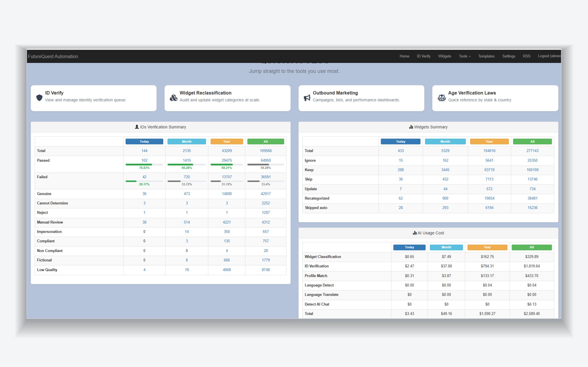 Operations dashboard showing identity verification totals, widget classification counts and AI spend broken down by day, month and year.