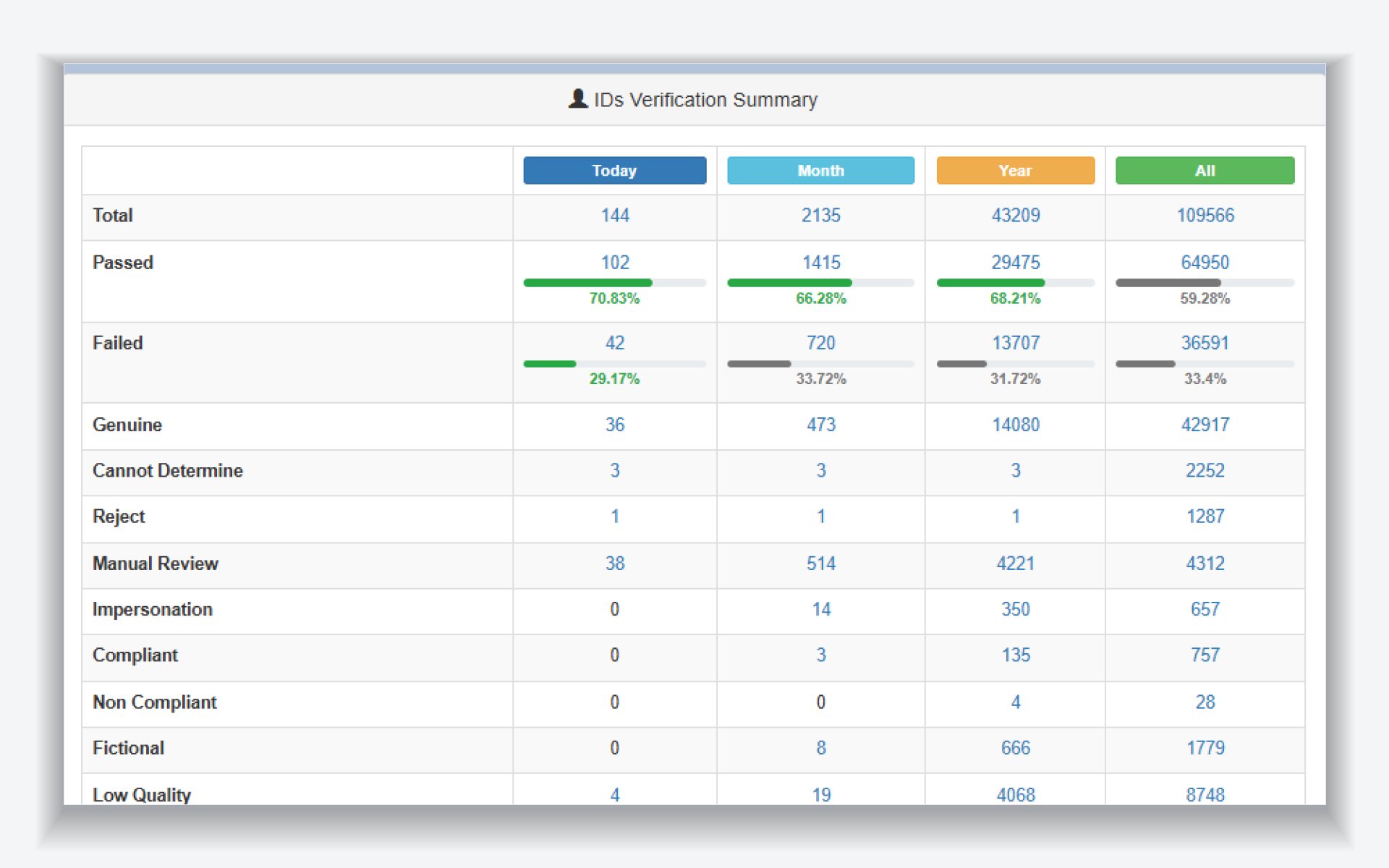 Verification summary table with rows for passed, failed, genuine, manual review, impersonation, fictional and low quality, across today, month, year and all time.
